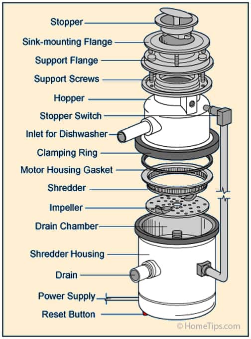 Garbage Disposal Parts Diagram