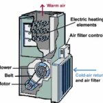 Cut-away diagram of an electric furnace, including parts and direction of cold and warm air.