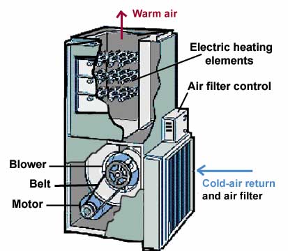 Cut-away diagram of an electric furnace, including parts and direction of cold and warm air.
