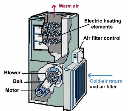 How an Electric Furnace Works