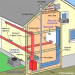 Diagram of a central air-conditioning system of a house including a network of warm air and cold air ducts.