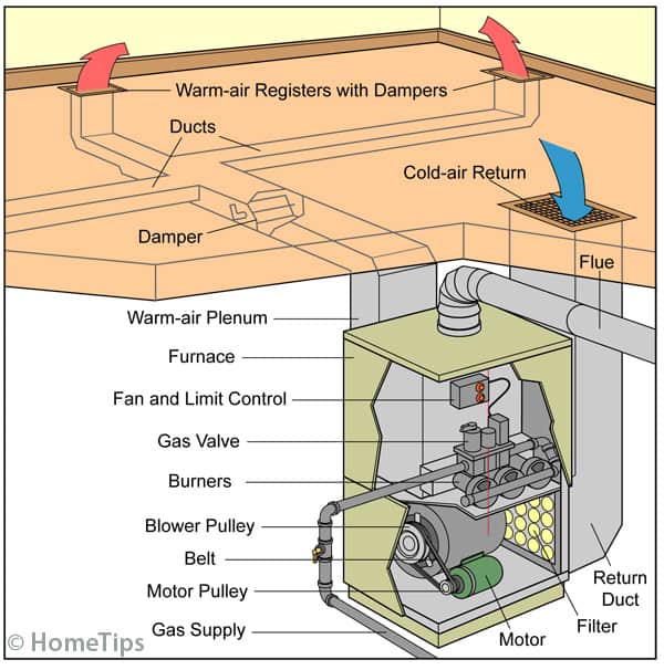 Diagram showing the components and internal parts of a forced-air furnace including the gas supply, motor, and ducts. 