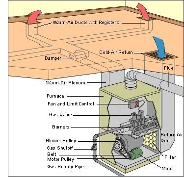 How a Gas Furnace Works