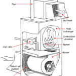 Cut-away diagram of a furnace's internal and external parts, including filter, blower, and heat exchanger.