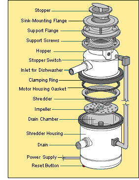 diagram of a garbage disposal