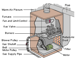 How a Gas Furnace Works york oil furnace diagram 