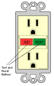 Salida GFCI con un botón de prueba en rojo y un botón de reinicio en color verde.