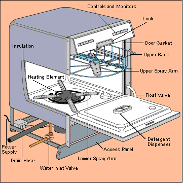 Cut-away diagram of a dishwasher including internal and external parts.