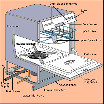 How can you troubleshoot an Asko dishwasher?