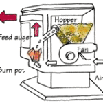 Diagram of a top-fed pellet stove, including a direction of air movement.