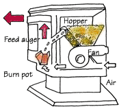 Diagrama de una estufa de pellets de alimentación superior, incluida la dirección del movimiento del aire.