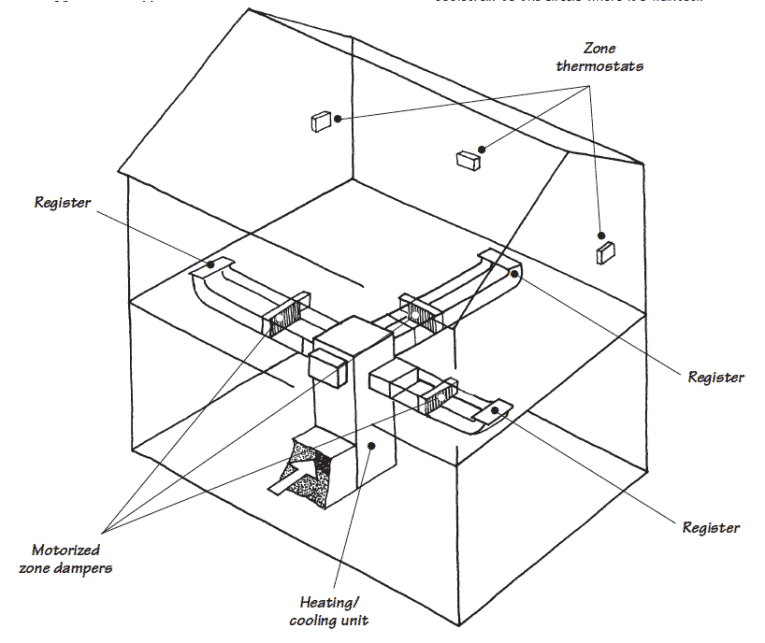 Diagram of a house's zoned heating and cooling system, including dampers, thermostats, and registers.