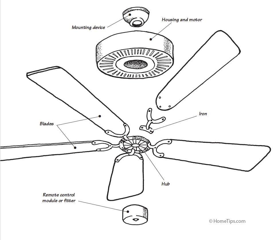 Drawing of a ceiling fan and its parts, including the blades, hub, housing, and mounting device.