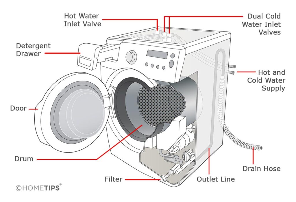 Internal and external parts of a front-loading washing machine
