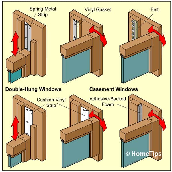 Diagram of various self-stick weather stripping for double-hung and casement windows, including direction of movement.