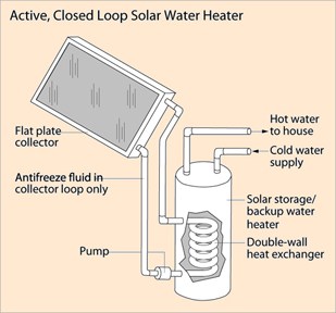 Active Solar Hot Water System