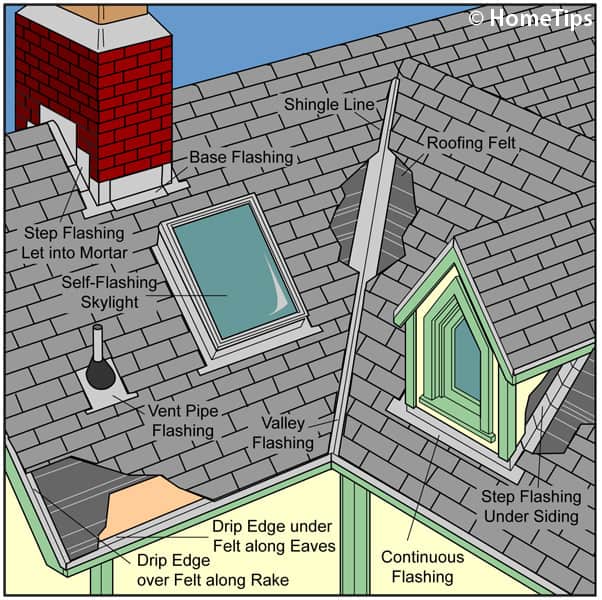 Diagram of roof flashing types including chimney, continuous, drip edges, skylight, step, valley, and vent pipe. 