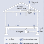 Diagram of a house’s balanced ventilation system including airflow direction.