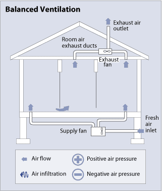 Diagram of a house’s balanced ventilation system including airflow direction.