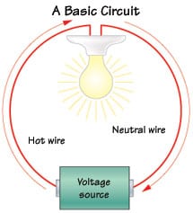 Diagram of a basic circuit, including the direction of power via hot and neutral wires.