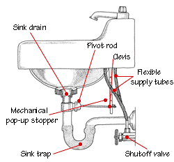 Diagram plumbing under sink kitchen Kitchen Sink