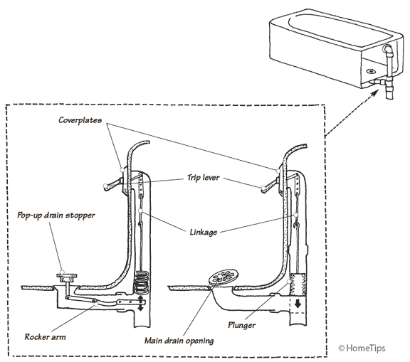 Diagram of two types of bathtub drainage systems, including pop-up, plunger, and its parts.