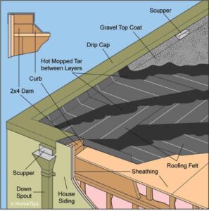 Built-Up (Tar-and-Gravel) Roofing Diagram