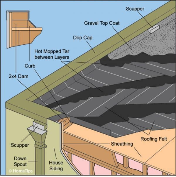 BuiltUp (TarandGravel) Roofing Systems HomeTips