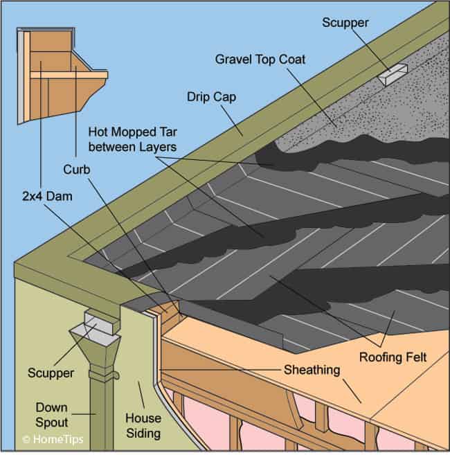 Built-Up (Tar-and-Gravel) Roofing Diagram