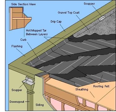 Built-up (Tar-and-Gravel) Roofing Diagram