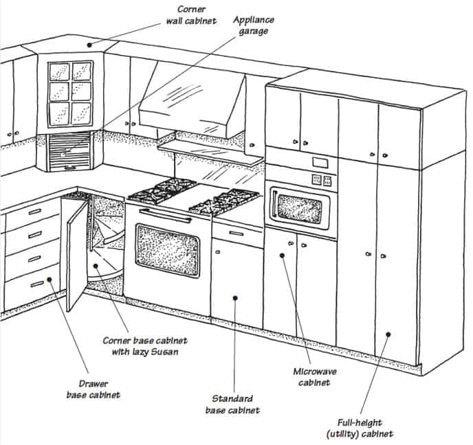 Cabinets in the Cooking Area