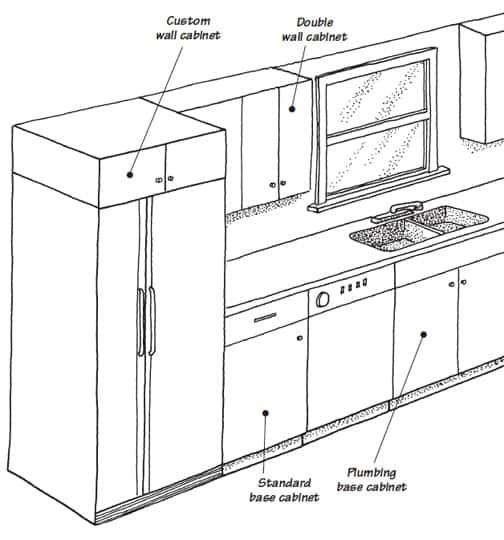 Cabinets near the sink and fridge