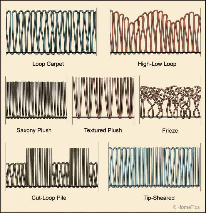 Carpet Loops and Cuts