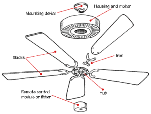 How A Ceiling Fan Works