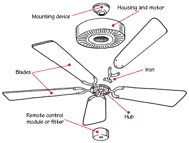 How A Ceiling Fan Works