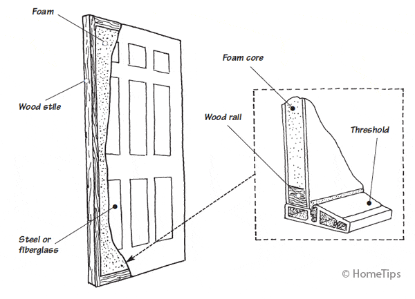 Diagram of a Foam Core Door