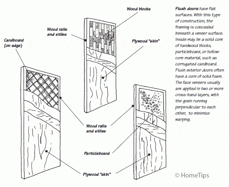 A diagram showing various types of flush doors, including solid-core, hardwood blocks, and hollow-core.