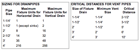 Plumbing Vent Pipe Size Chart