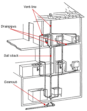 diagram of drain waste vent system
