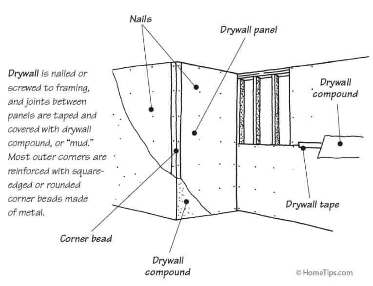 Diagram showing how drywall is mounted to wall framing, including compound, panels, and nails.