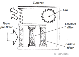 Diagram of an electret electrostatic air cleaner, with internal parts and direction of air movement.