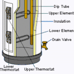 Cut-away diagram of a water heater tank, including internal and external parts.