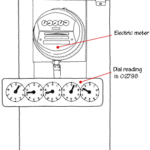 Diagram of a mechanical electric meter housed in a box, including dials.