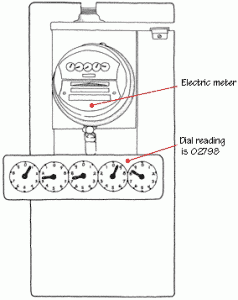  Diagram of a mechanical electric meter housed in a box, including dials.