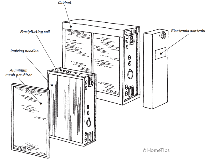 Diagram the parts of an electronic air cleaner, including pre-filter, ionizing needles, and main cabinet.