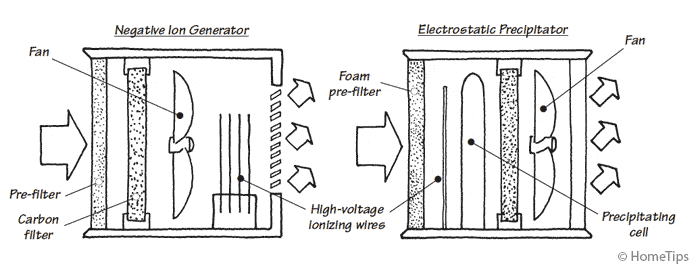 Diagrams of Negative Ion and Electrostatic Precipitator air cleaners, showing internal parts and air movement.