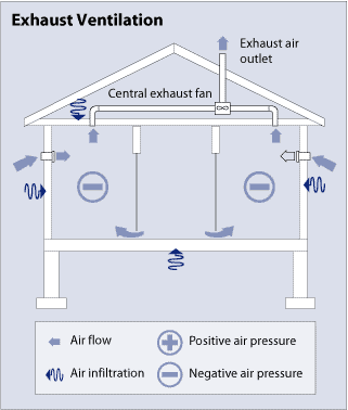 Diagram of a house’s exhaust ventilation system including airflow direction, infiltration, and negative pressure. 