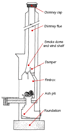 wood burning fireplace and chimney