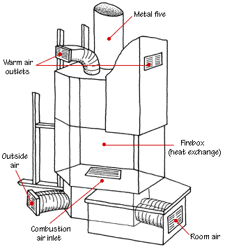 How to Buy the Best Manufactured Gas Fireplace