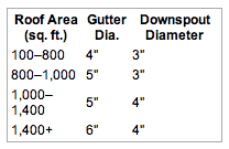 Gutter Sizes Chart